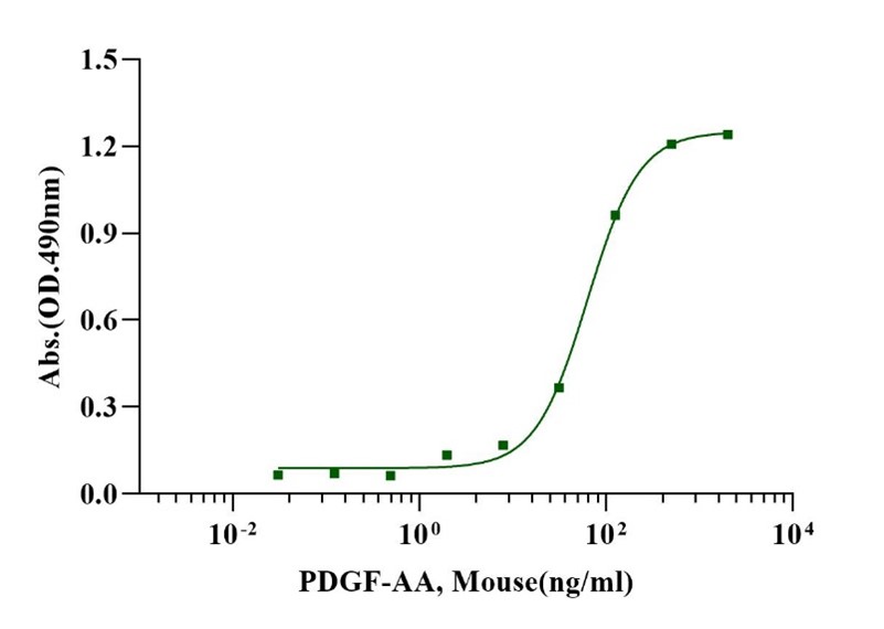 PDGF-AA Protein, Mouse