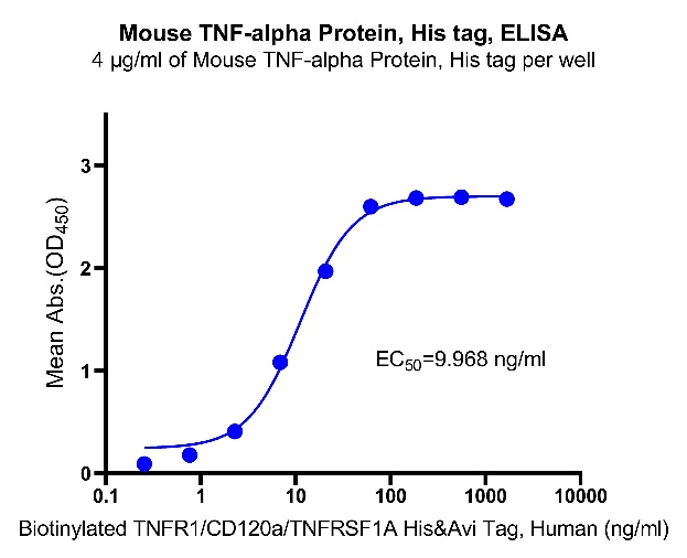 Mouse TNF-alpha Protein, His tag