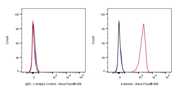 Alexa Fluor® 488 Mouse IgG1, κ Isotype Control Antibody (S-844-79)