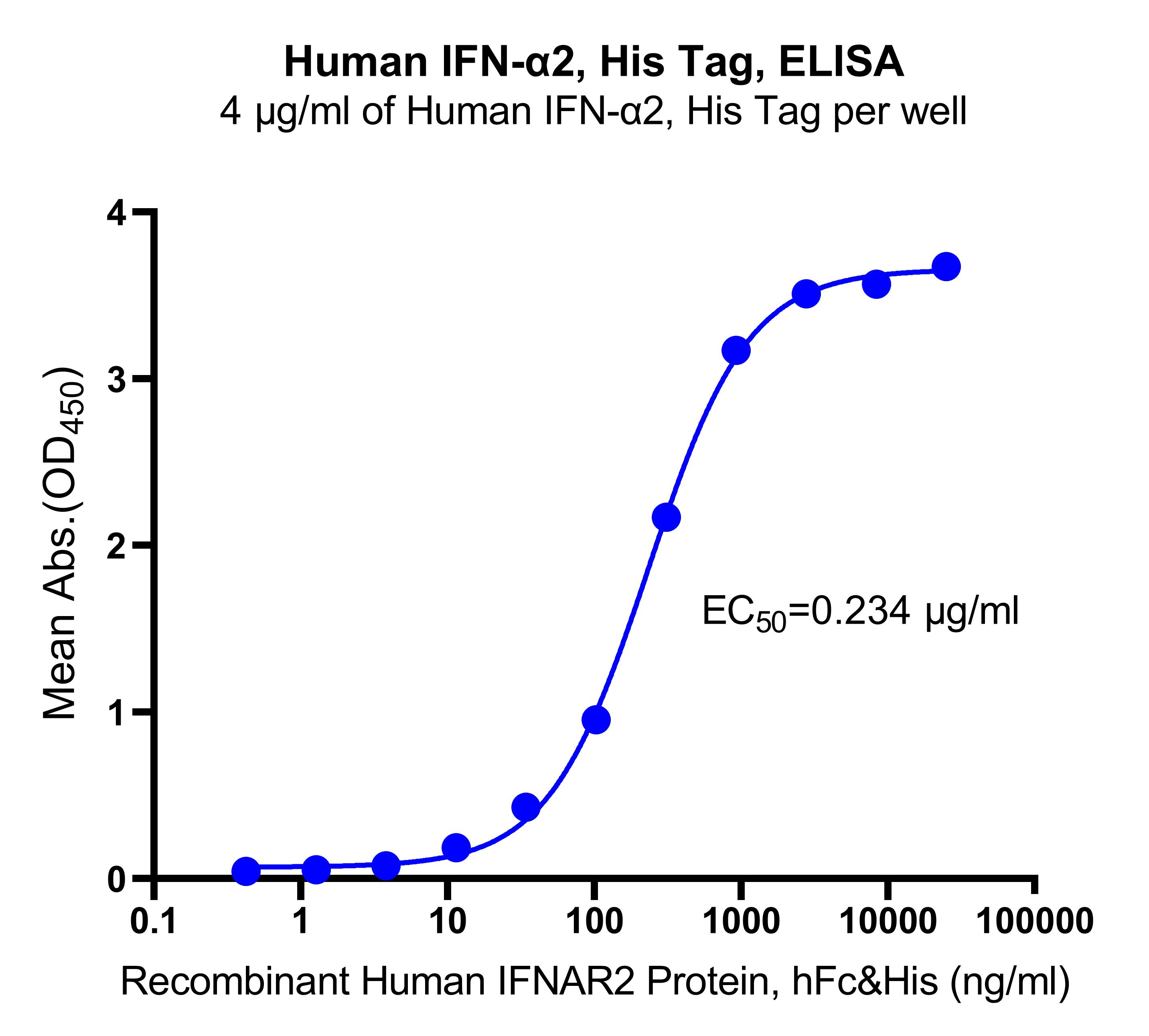 Human IFN-α2, His Tag