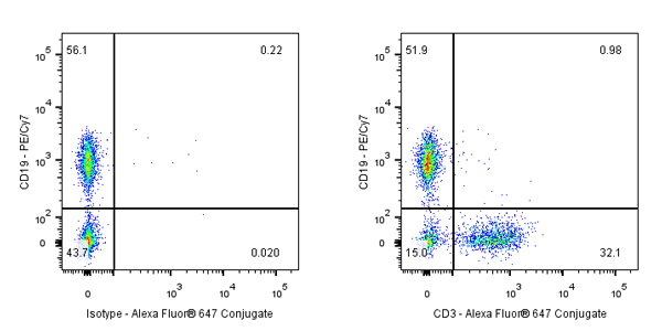 Alexa Fluor® 647 Rat Anti-Mouse CD3 Antibody (17A2)