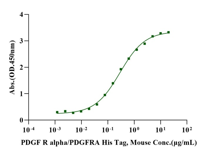 PDGF R alpha/PDGFRA His Tag Protein, Mouse