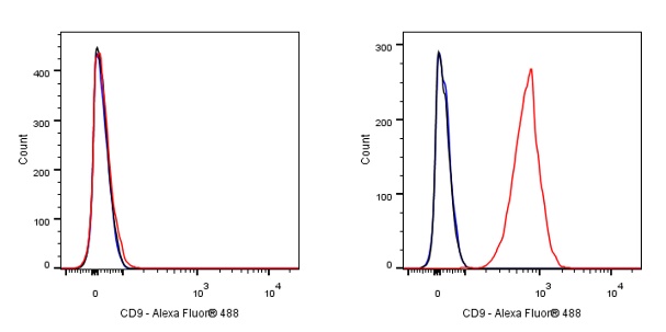 FITC Mouse Anti-Human CD9 Antibody (S-632-33)