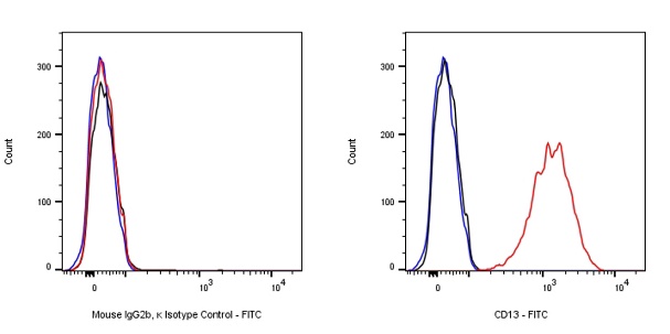 FITC Mouse IgG2b, κ Isotype Control Antibody (S-844-22)