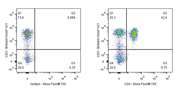 Alexa Fluor® 700 Mouse Anti-Human CD4 Antibody (S-574-16)