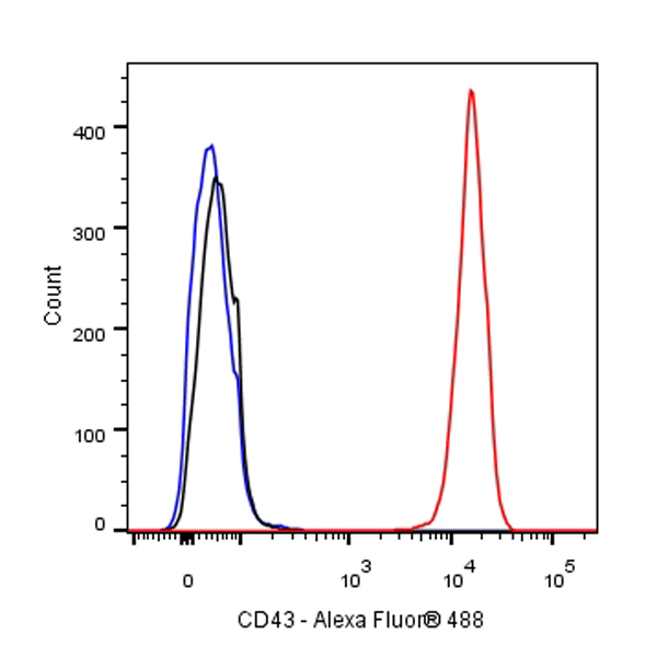 S-RMab® CD43 Recombinant Rabbit mAb (SDT-R101)