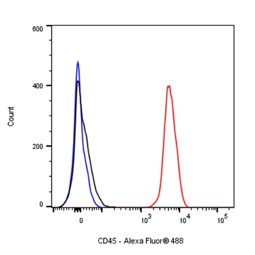 Alexa Fluor® 488 Rat Anti-Mouse CD45 Antibody (S-R477)