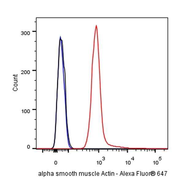 alpha smooth muscle Actin Recombinant Rabbit mAb (Alexa Fluor® 647 Conjugate) (SDT-132-63)