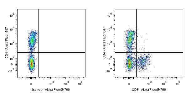 Alexa Fluor® 700 Mouse Anti-Human CD8α Antibody (S-1036-34)