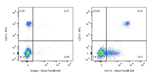 Alexa Fluor® 488 Mouse Anti-Human CD11b Antibody (S-R404)