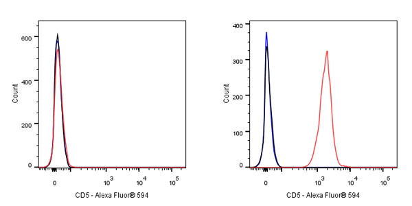 Alexa Fluor® 594 Mouse Anti-Human CD5 Antibody (S-576-35)