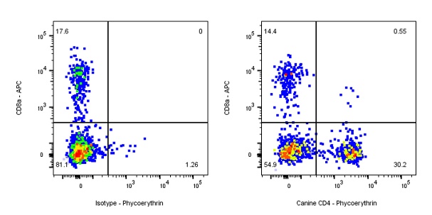 PE Mouse Anti-Canine CD4 Antibody (S-374-21)