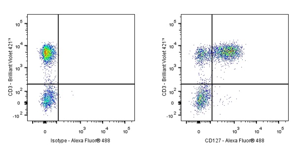 Mouse Anti-Human CD127 Antibody (S-R462)