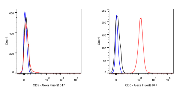 Alexa Fluor® 647 Mouse Anti-Human CD5 Antibody (S-576-35)