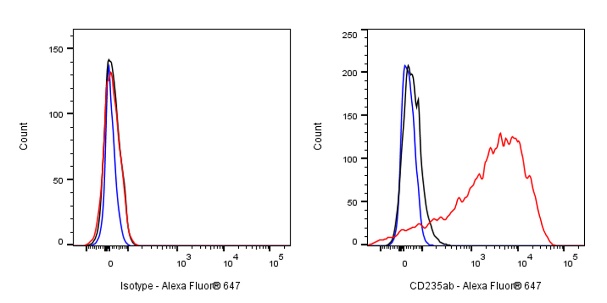 Alexa Fluor® 647 Mouse Anti-Human CD235a/b Antibody (S-R403)