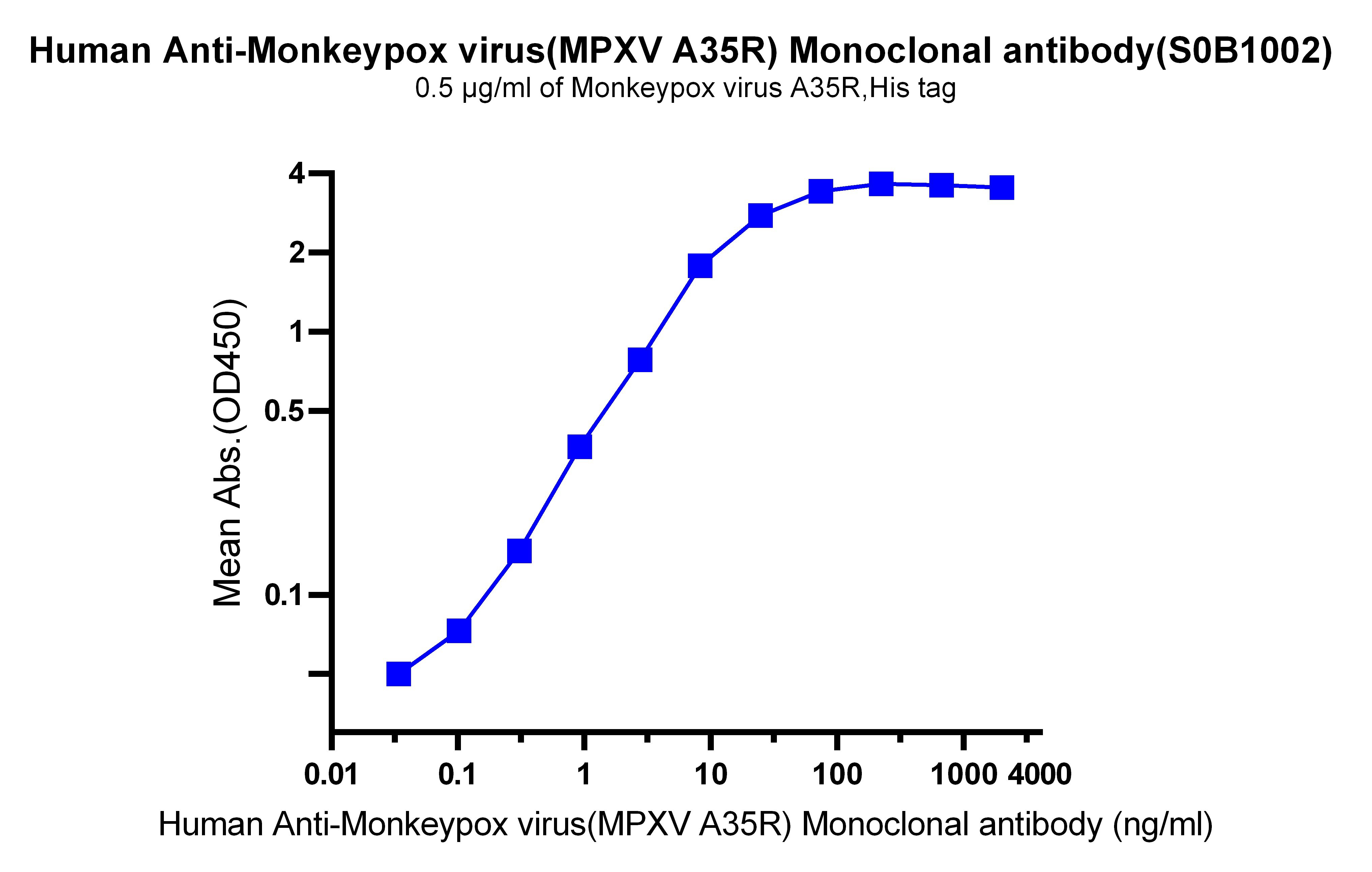 Monkeypox virus A35R, His Tag