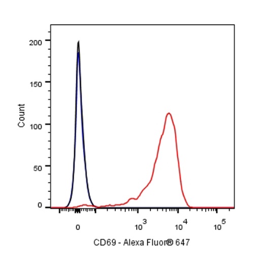 Alexa Fluor® 647 Rat Anti-Mouse CD69 Antibody (S-878-22)
