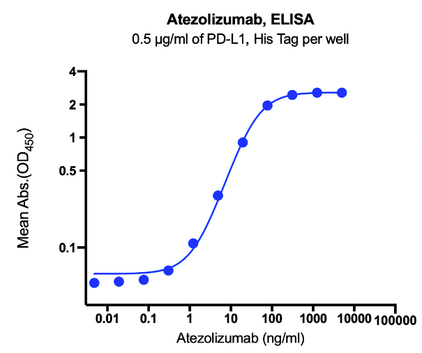 Anti-PD-L1 Monoclonal Antibody(Atezolizumab)