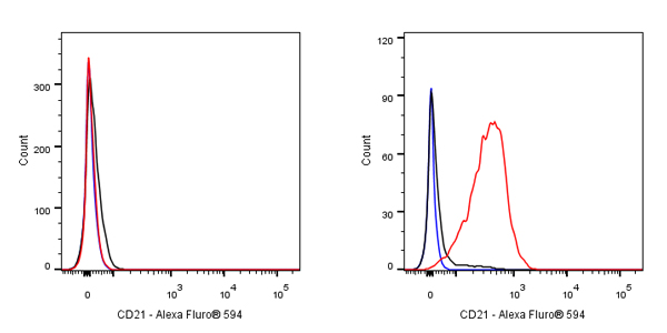 CD21 Mouse mAb (Alexa Fluor® 594 Conjugate) (S-764-18)