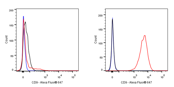 Alexa Fluor® 647 Mouse Anti-Human CD9 Antibody (S-632-33)