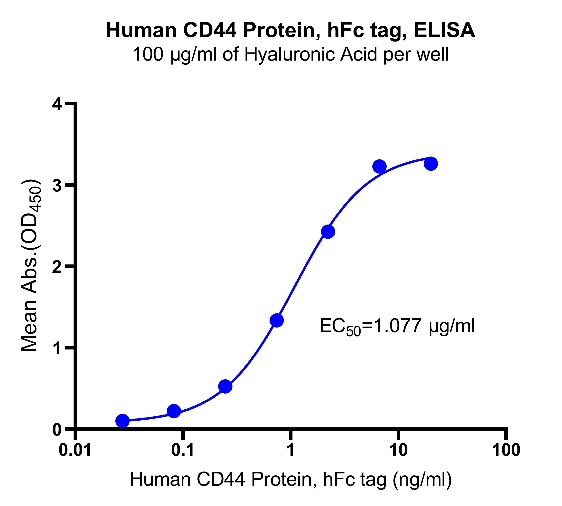 Human CD44 Protein, hFc tag