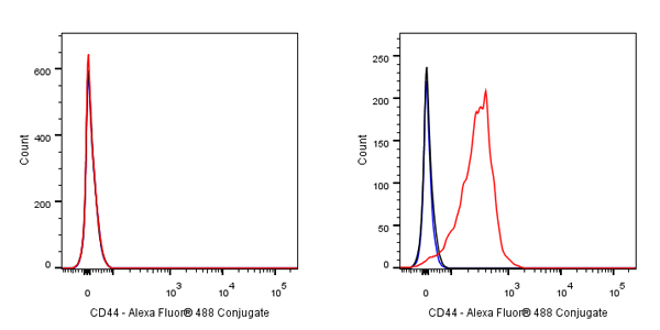 CD44 Mouse mAb (Alexa Fluor® 488 Conjugate) (S-630-174)