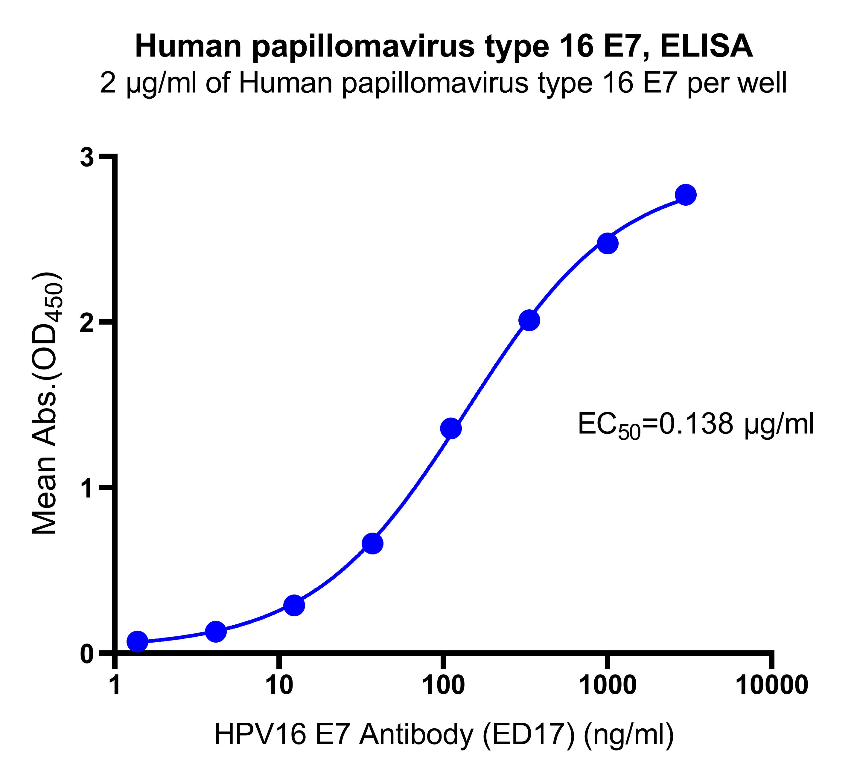 Human papillomavirus type 16 E7