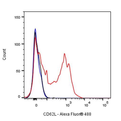 CD62L(L-Selection) Mouse mAb (S-937-77)