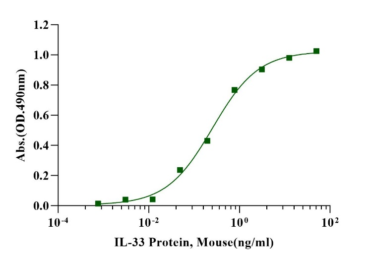 IL-33 Protein, Mouse
