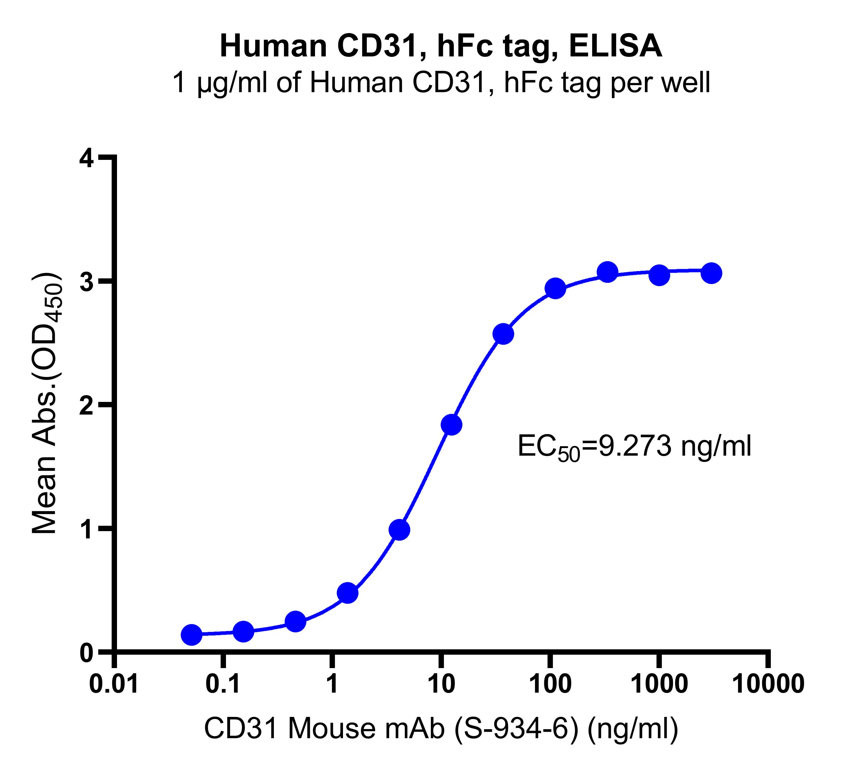 Human CD31, hFc tag 
