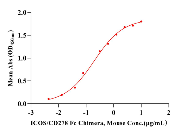 ICOS/CD278 Fc Chimera Protein, Mouse