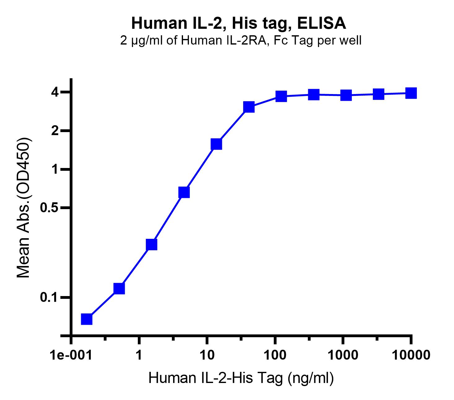 Human IL2RA, His Tag