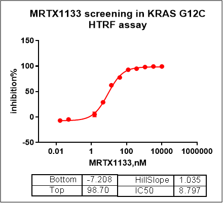 SOS2, GST Tag Protein