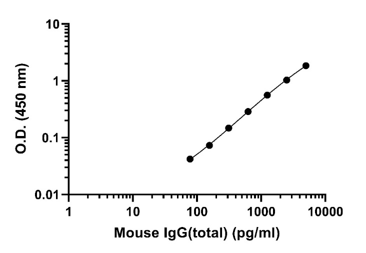 Mouse IgG (Total) OneStep ELISA Kit