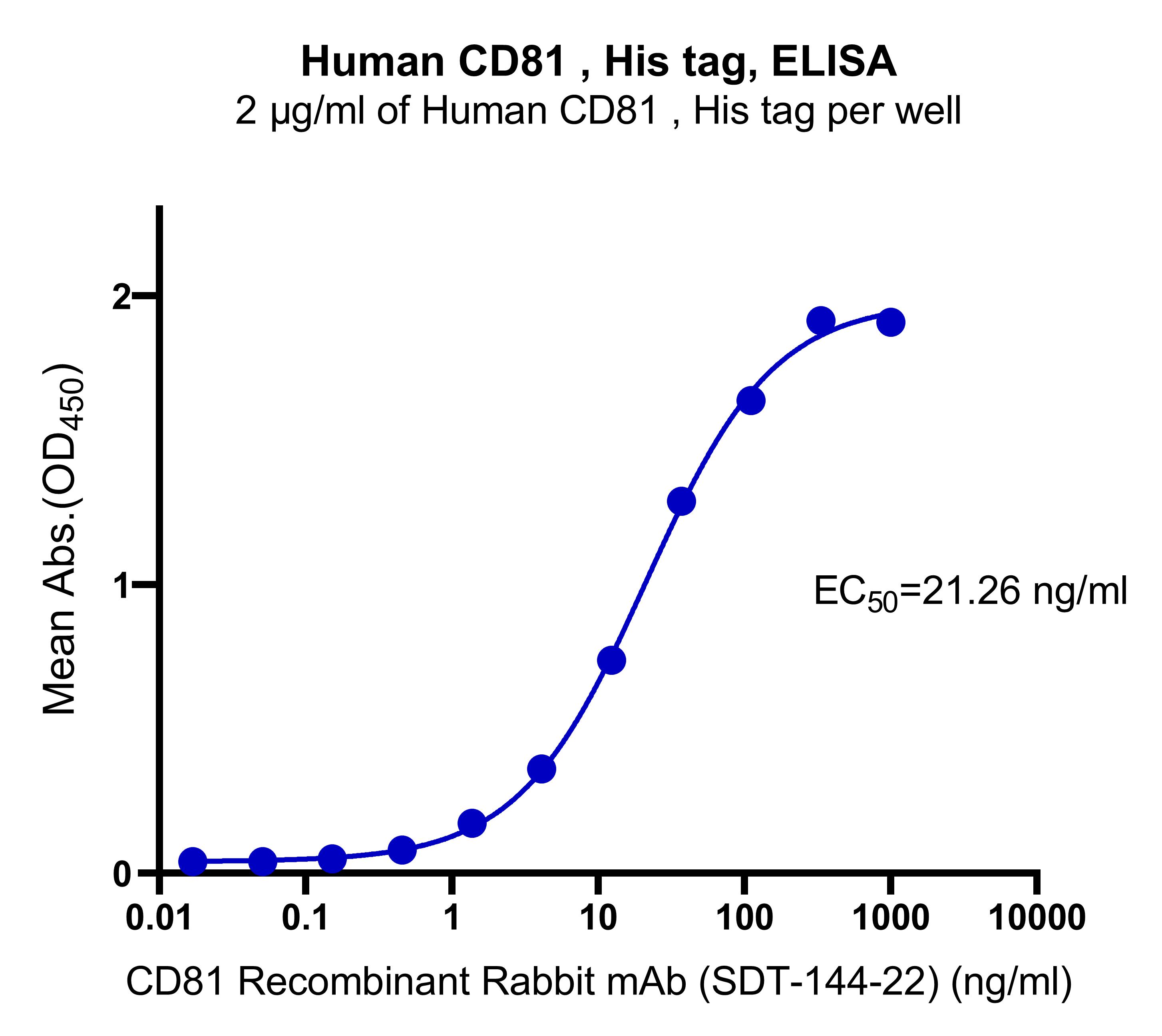 Human CD81 , His tag