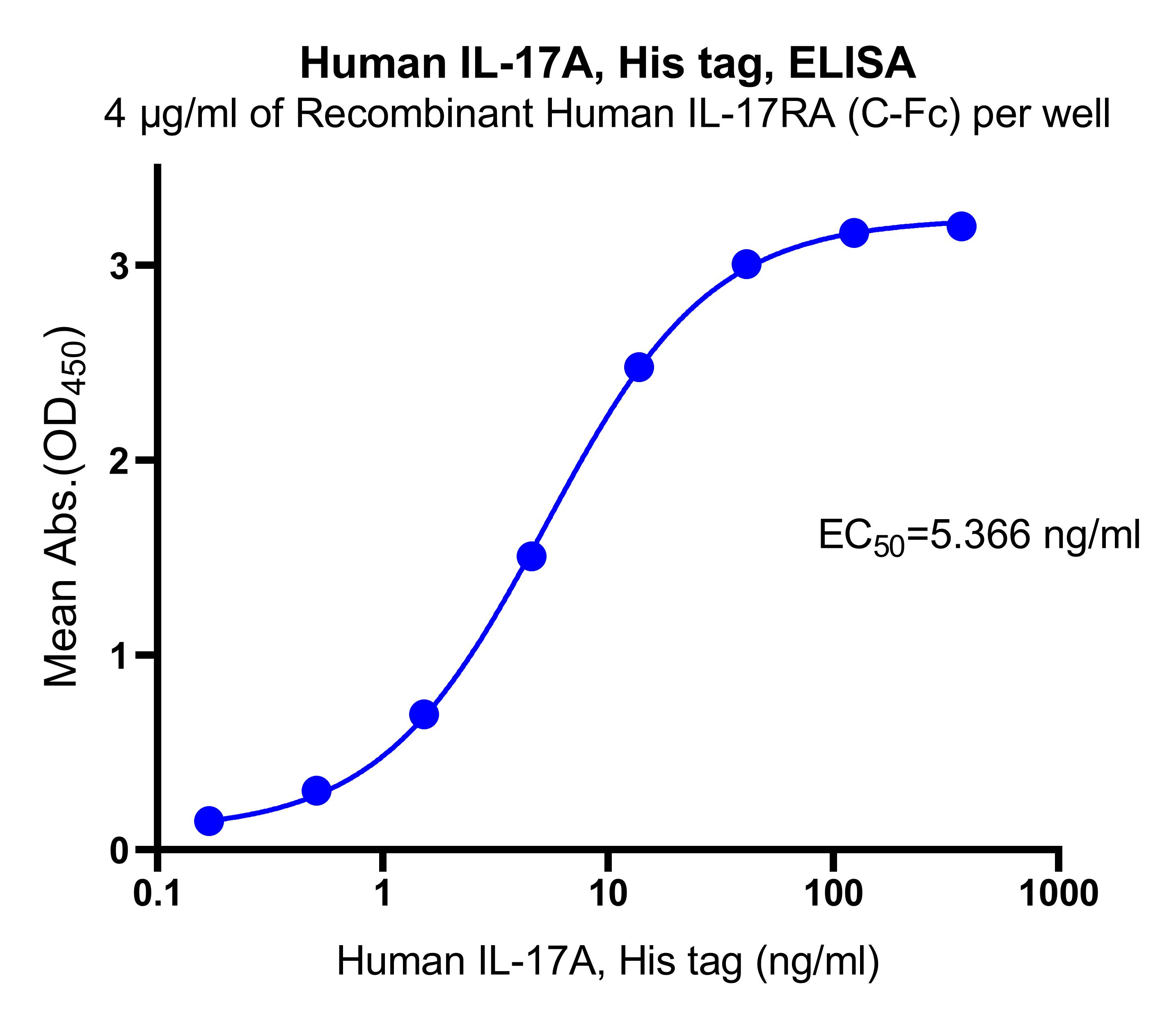 Human IL-17A, His tag