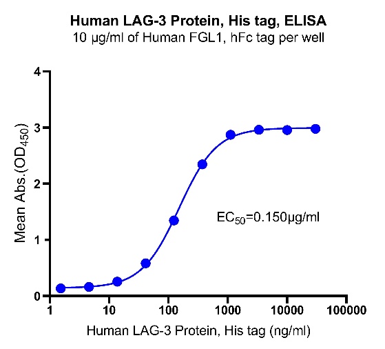 Human LAG-3 Protein, His tag
