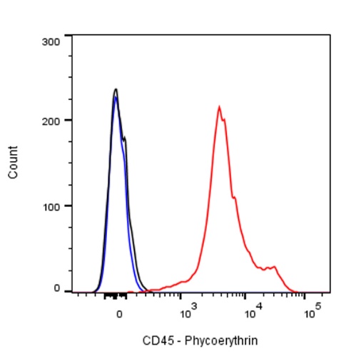PE Mouse Anti-Human CD45 Antibody (S-839-3)