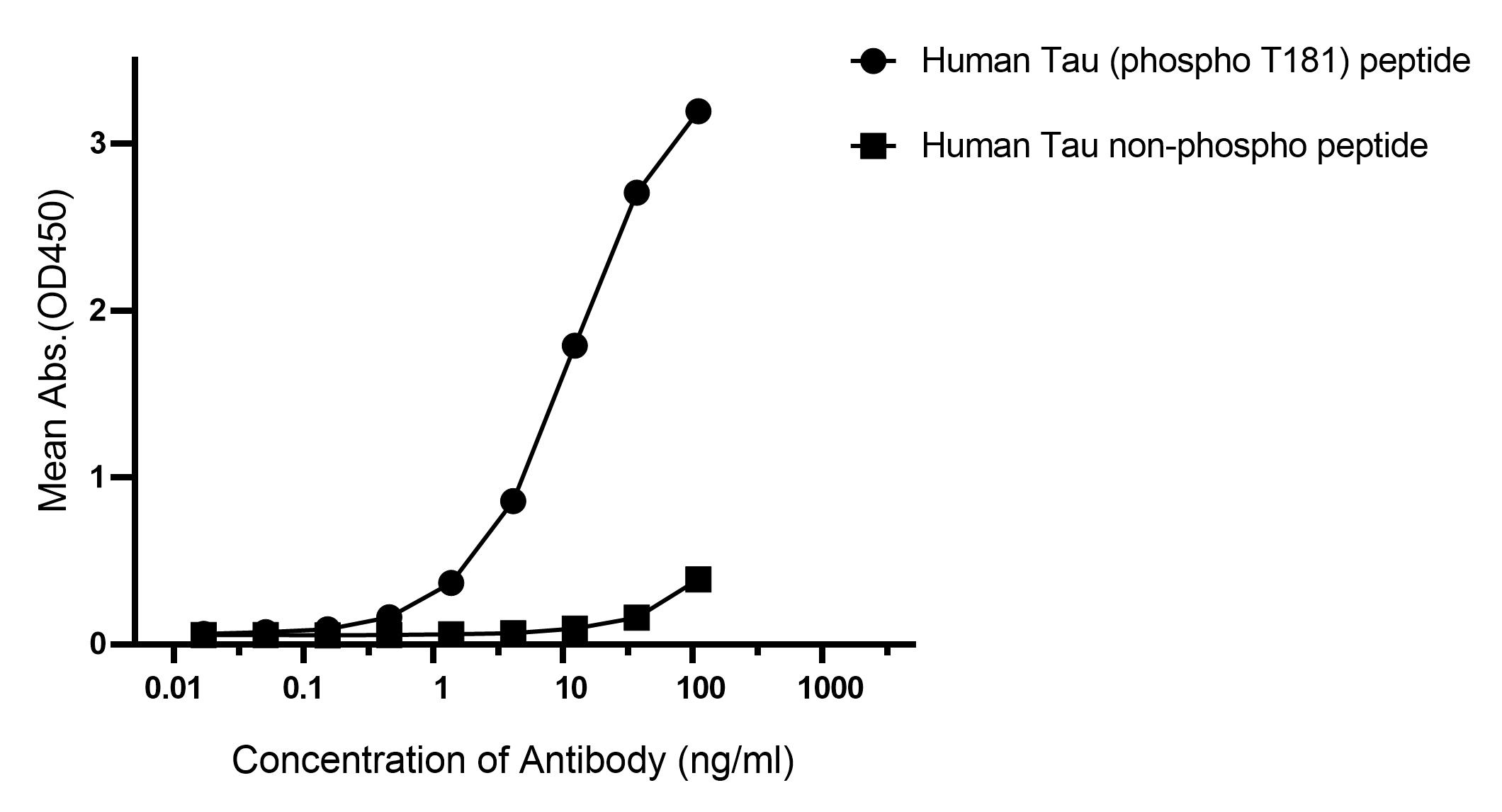 Tau (phospho T181) Recombinant Rabbit mAb (SDT-R045)