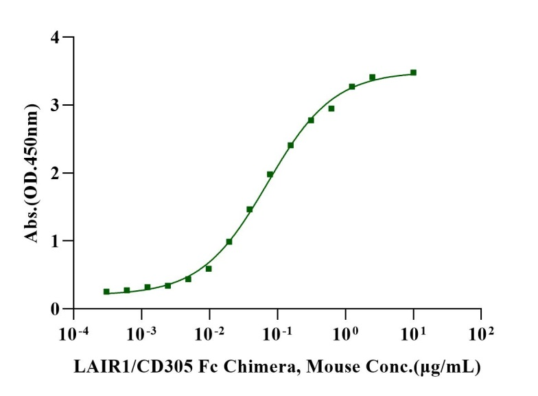 LAIR1/CD305 Fc Chimera Protein, Mouse