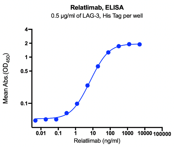 Anti-LAG-3 Monoclonal Antibody(Relatlimab)