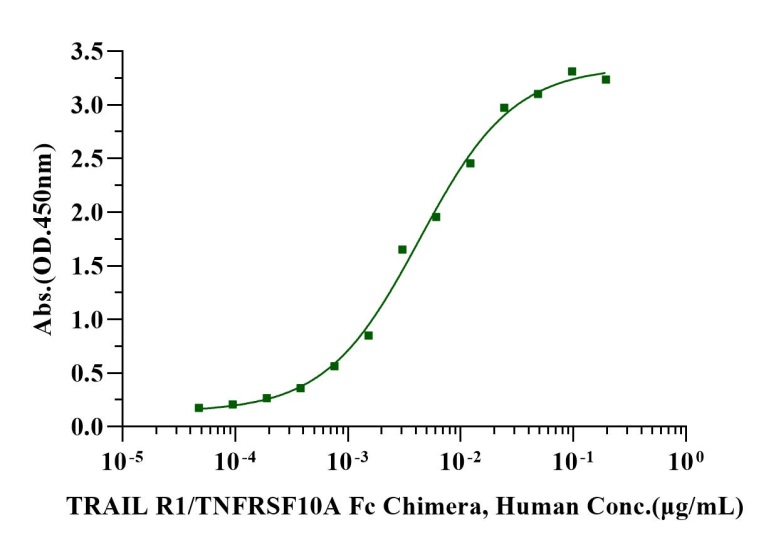 TRAIL R1/TNFRSF10A Fc Chimera Protein, Human