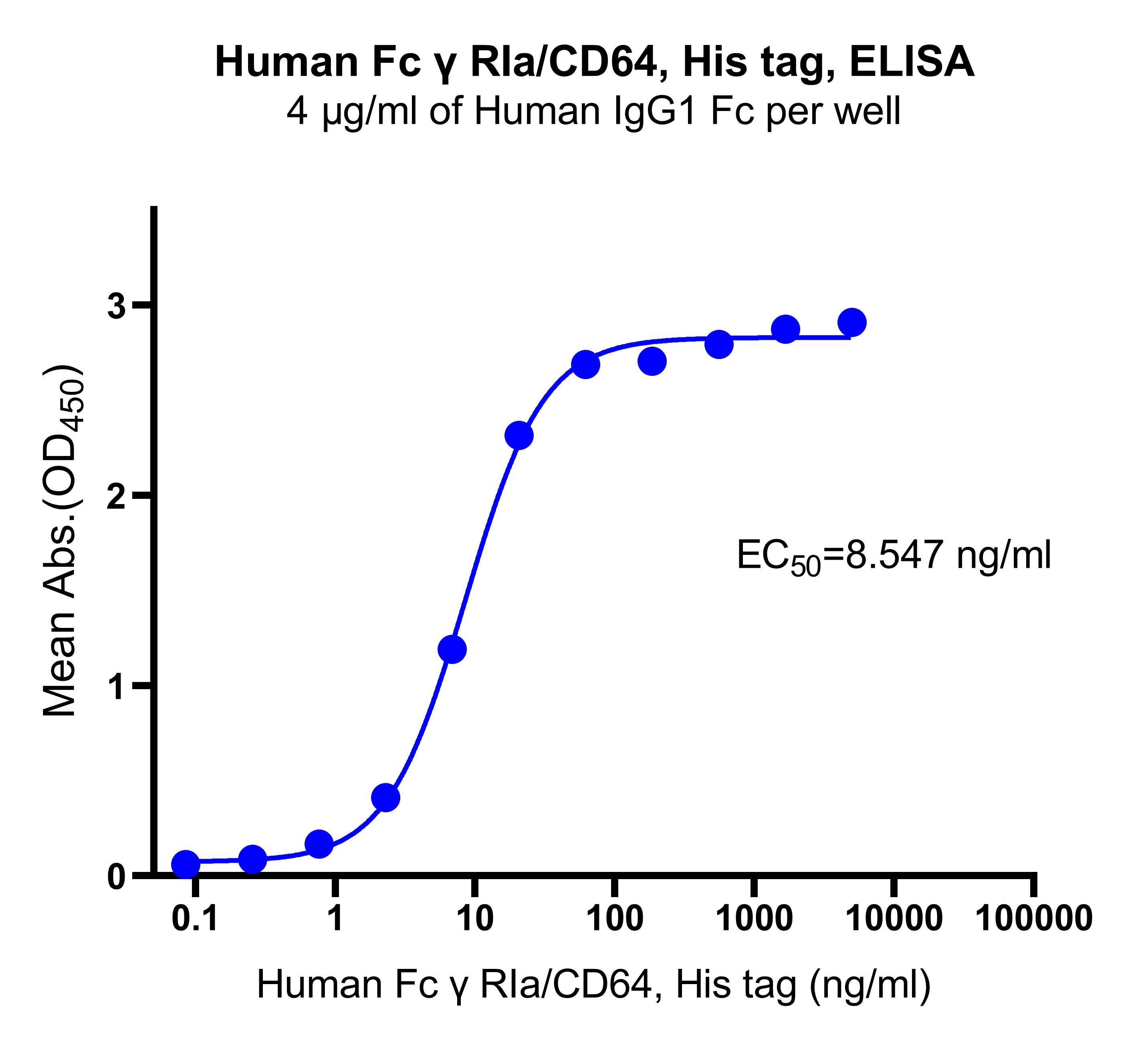 Human Fc γ RIa/CD64, His tag