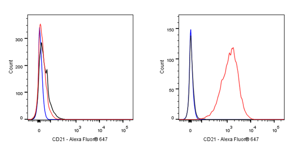 Alexa Fluor® 647 Mouse Anti-Human CD21 Antibody (S-764-18)