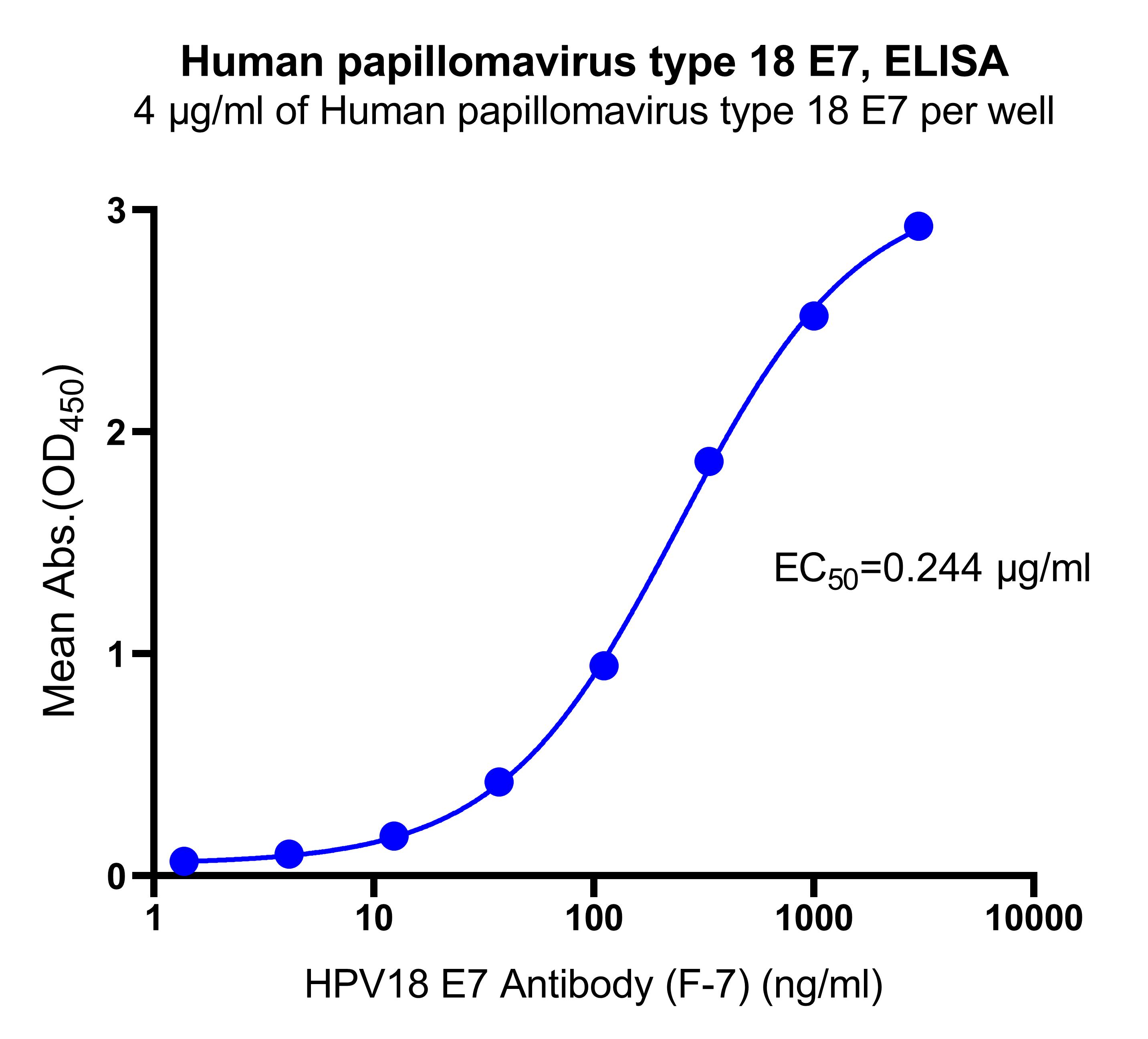 Human papillomavirus type 18 E7