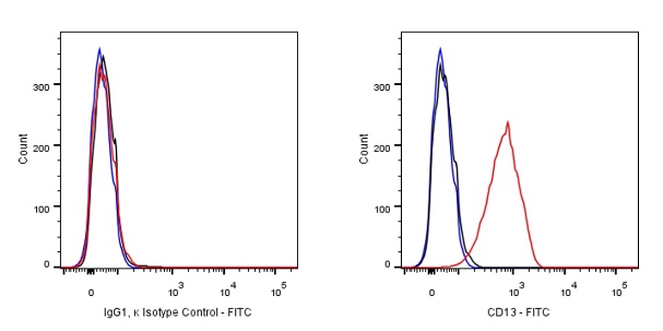 FITC Mouse IgG1, κ Isotype Control Antibody (S-844-79)