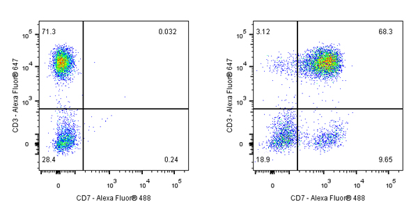 CD7 Mouse mAb (S-575-17)