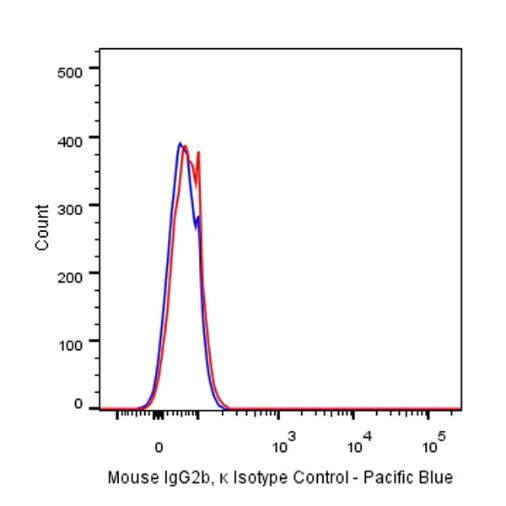 Pacific Blue Mouse IgG2b, κ Isotype Control Antibody (S-844-22)