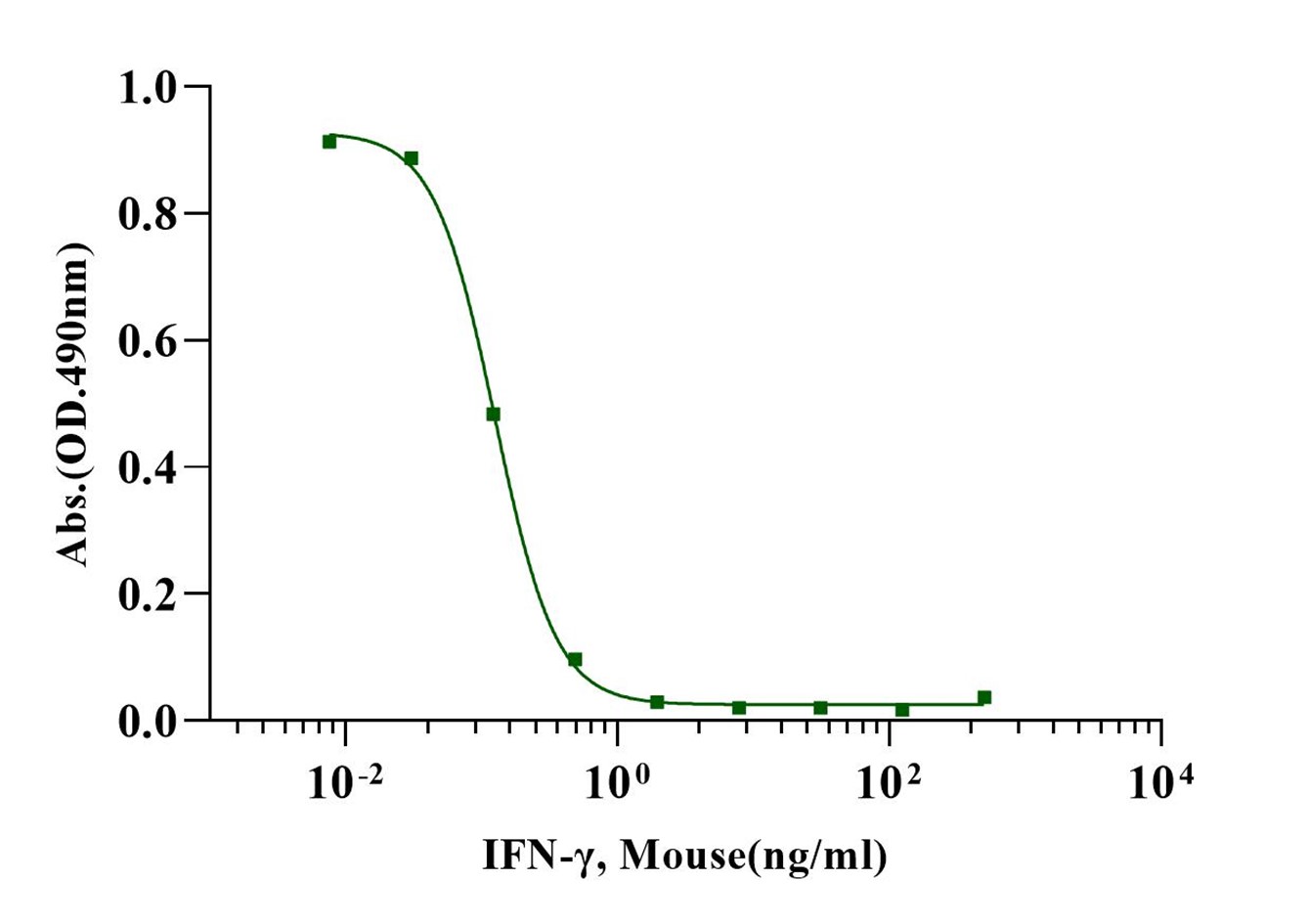 IFN-γ Protein, Mouse