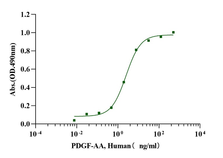 PDGF-AA Protein, Human